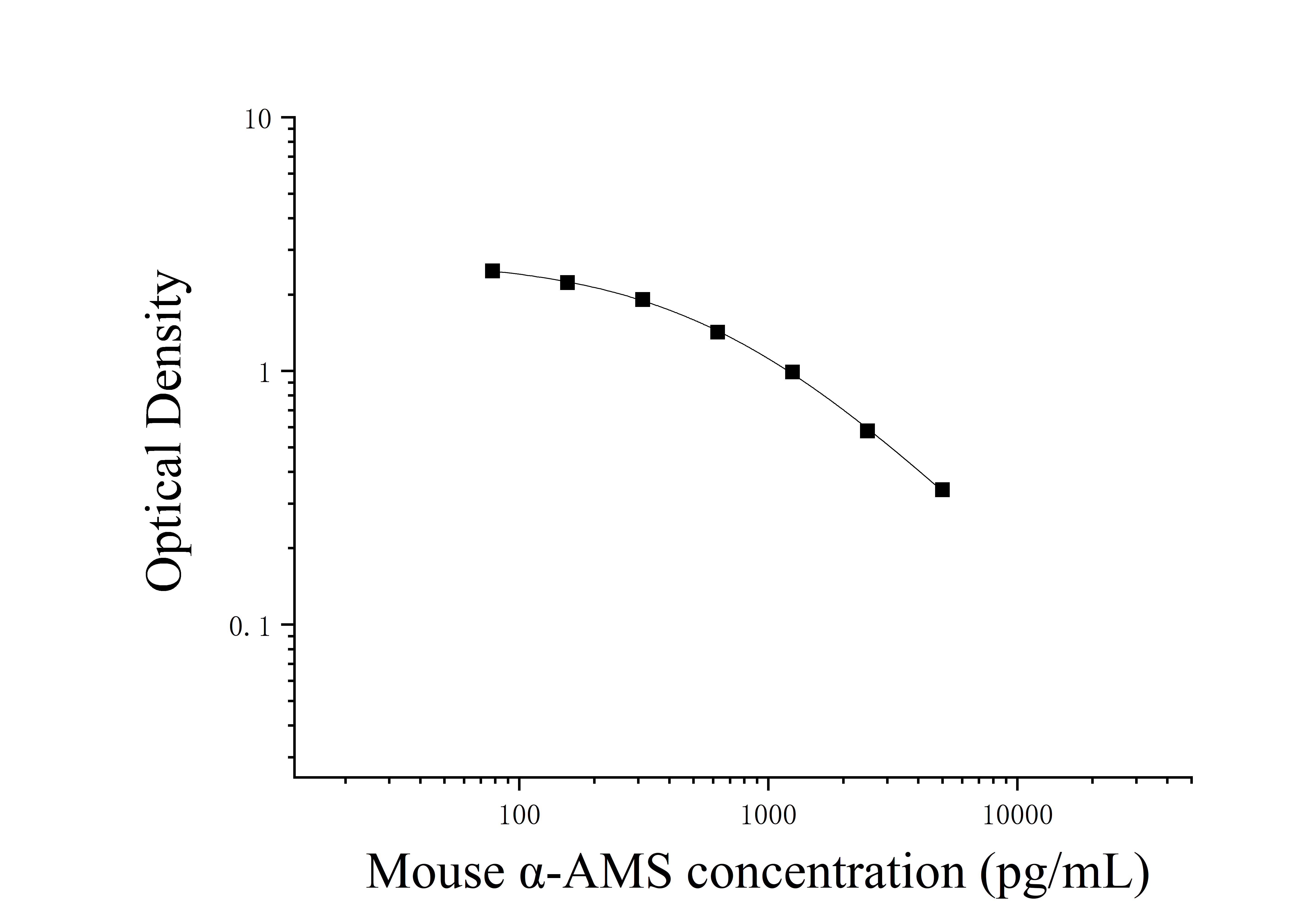 Mouse Alpha Amylase (α-AMS) ELISA Kit Mouse Alpha Amylase (α-AMS) ELISA Kit